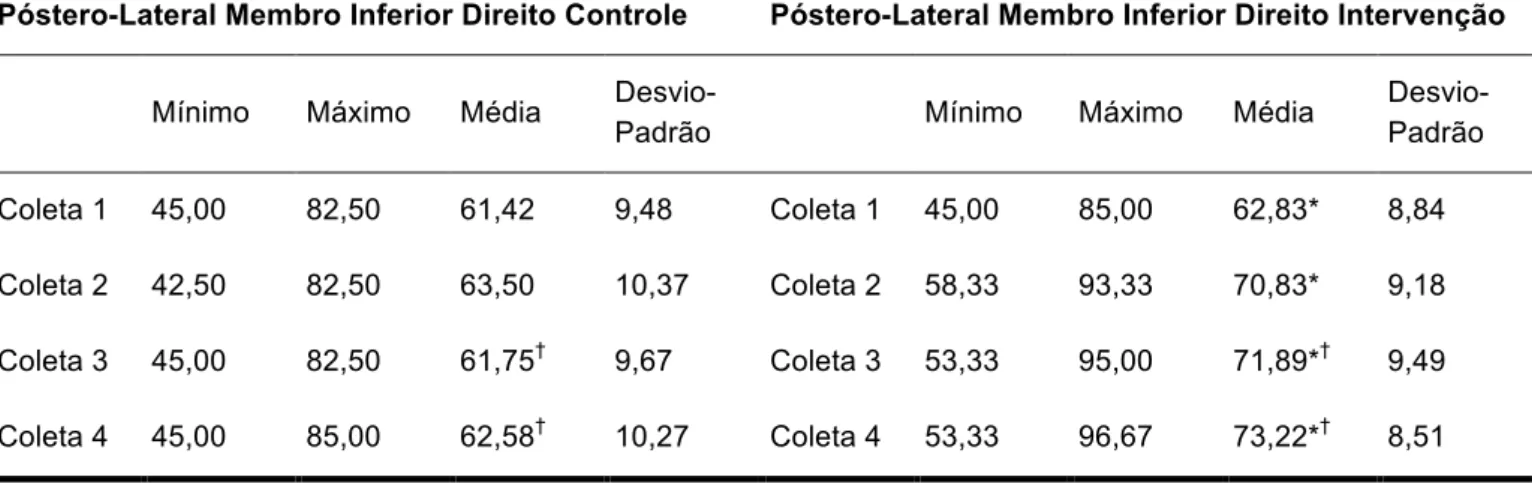 Tabela 12 - Análise descritiva da comparação da distância póstero-lateral do SEBT entre o grupo controle  e intervenção do MMIID 