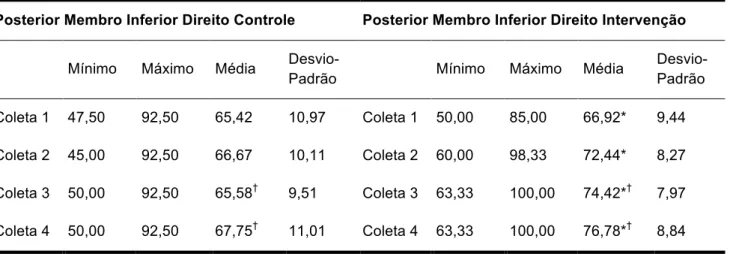 Tabela 13 - Análise descritiva da comparação da distância posterior do SEBT entre o grupo controle e  intervenção do MMIID 