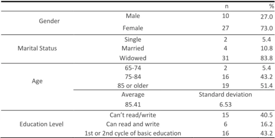Table 1 - Sample distribution according to gender, marital status, age group and education level  