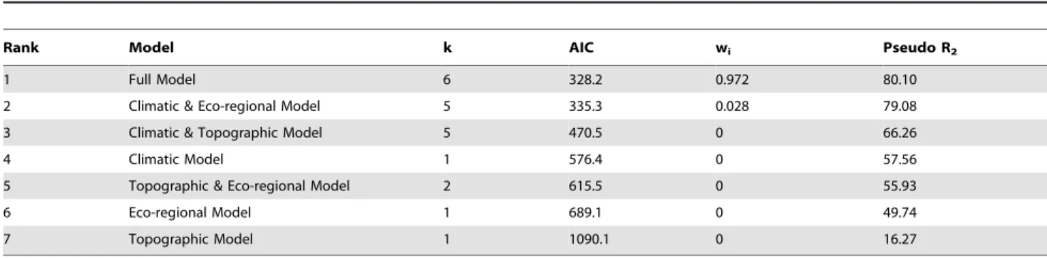 Table 2. Regression coefficients of determination of the full multiple-variable Generalized Linear Model of amphibians’ k-means group in the Atlantic Forest (eco-regional variables are omitted due to the lack of statistical significance with any cluster).