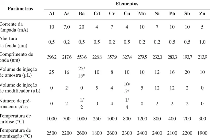 Tabela 2. Condições instrumentais utilizadas na determinação dos metais e semimetais por GFAAS