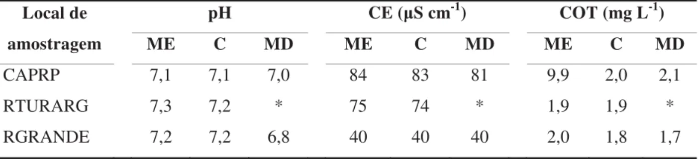 Tabela 7. Valores de pH, condutividade elétrica (CE) e carbono orgânico total (COT) obtidos nas  amostras de interface sedimento-água coletadas no período seco de 2010 no centro (C) e nas margens  esquerda (ME) e direita (MD) dos corpos aquáticos represado