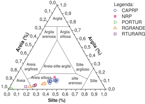 Figura 5. Diagrama ternário da classificação textural de Shepard das amostras de sedimento  (superficial e/ou testemunho) coletadas no período chuvoso de 2010 nos cinco locais de amostragem  situados na BHTG