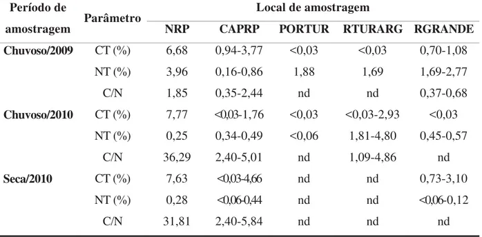 Tabela 8: Valores mínimo e máximo das concentrações de carbono total, nitrogênio total e da razão  C/N nos sedimentos dos corpos aquáticos da BHTG obtidas nos três períodos de amostragem.