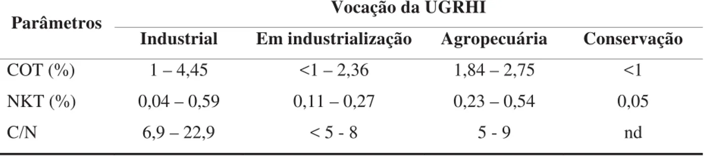 Tabela 9: Valores mínimo e máximo de carbono orgânico total (COT), nitrogênio Kjeldhal total  (NKT) e razão C/N obtidos pela CETESB na rede de monitoramento de sedimentos em diversas áreas  do estado de São Paulo no ano de 2010