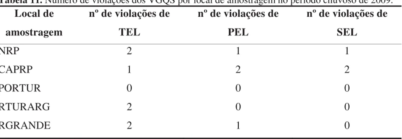 Tabela 11. Número de violações dos VGQS por local de amostragem no período chuvoso de 2009