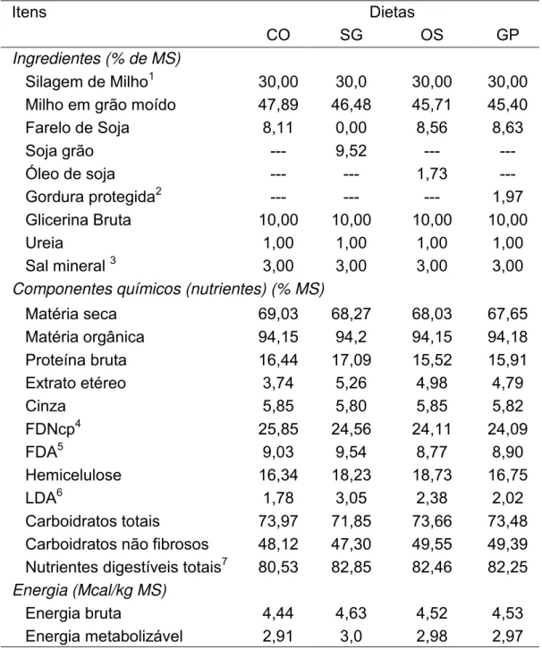 Tabela  1.  Ingredientes  e  composição  de  nutrientes  das  dietas  experimentais  Itens  Dietas  CO  SG  OS  GP  Ingredientes (% de MS)     Silagem de Milho 1 30,00  30,0  30,00  30,00     Milho em grão moído  47,89  46,48  45,71  45,40 