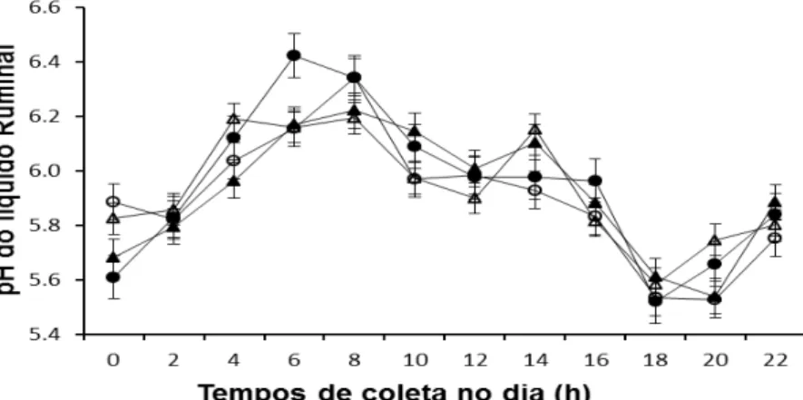 Figura  1.  Valores  médios  de  pH  do  líquido  ruminal,  amostras  feitas  em  diferentes horas do dia, em função da fonte de  de óleo de soja em  associação com glicerina em dietas para novilhos Nelore