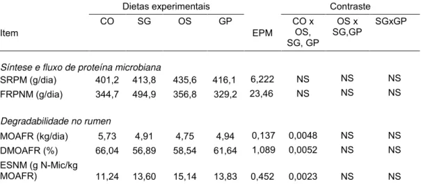 Tabela  5. Síntese  ruminal de proteína microbiana  (SRPM), fluxo  ruminal de  proteína  não  microbiana  (FRPNM),  digestibilidade  de  matéria  orgânica aparente fermentada no rumen (DMOFR), e eficiência de  síntese nitrogênio microbiano (ESNM) em função