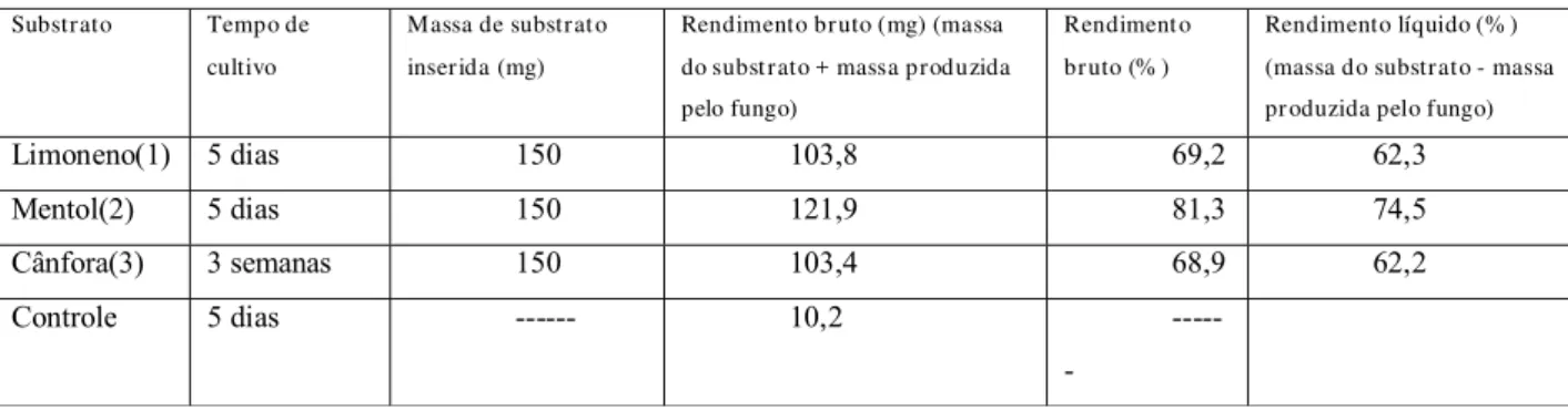 Tabela 1. Rendimento das biotransformações dos substratos promissores  durante a segunda etapa