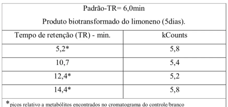 Tabela 4. Resultados da análise por CG/MS do produto de biotransformação do  limoneno (5dias)
