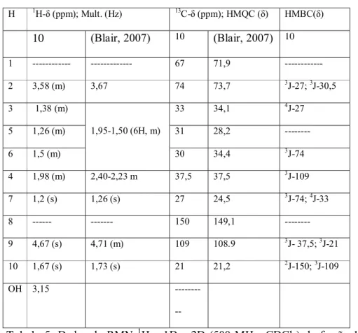 Tabela 5. Dados de RMN  1 H e 1D e 2D (500 MHz, CDCl 3 ) da fração 11 do  BTF do D- limoneno