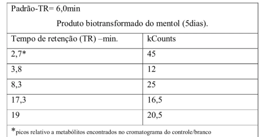 Tabela 8. Resultados da análise por CG/MS do produto de biotransformação do  mentol (5dias)