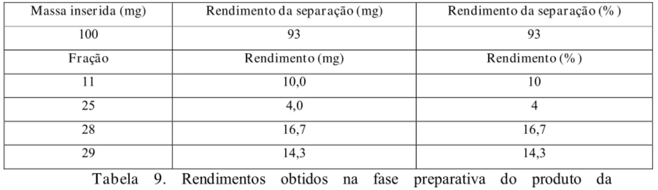 Tabela 9. Rendimentos obtidos na fase preparativa do produto da  biotransformação do mentol