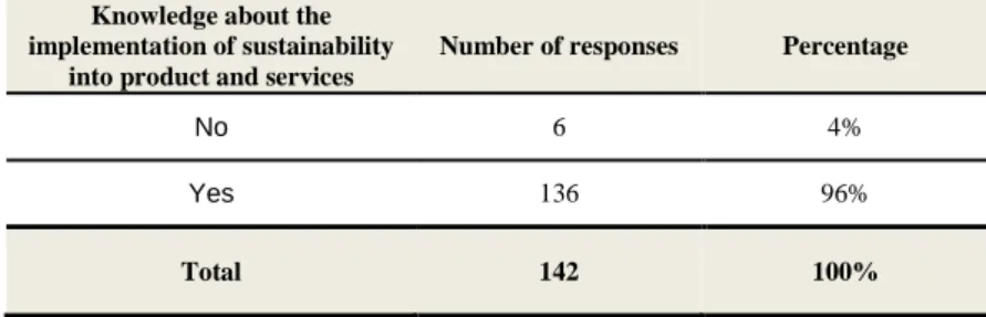 Table V-12 – Are you involved in the sustainability measures developed by your company? 