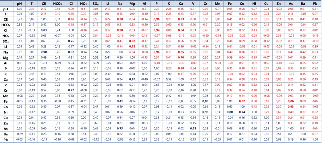 Tabela 4.3 – Matriz de Correlação relativa aos dados da 1ª Campanha (4/5 maio 2018 – valores a azul) e da 2ª Campanha (14/15 setembro 2018 – valores a vermelho)