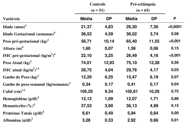 Tabela  1  -  Médias  e  desvios  padrão  dos  dados  antropométricos  e  dos  valores  bioquímicos de gestantes controle e de gestantes com pré-eclâmpsia