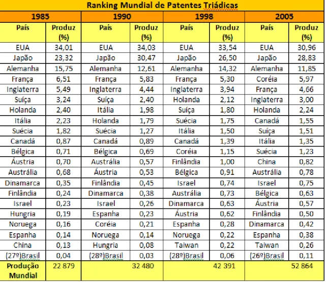 Tabela 3 – Ranking Mundial de patentes triádicas 