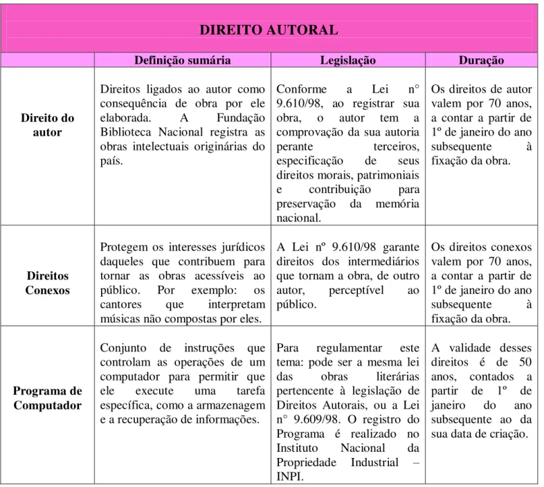 Tabela 4 – Direito Autoral  Fonte: ARAÚJO; BARBOSA; QUEIROGA; FERREIRA, 2010. 