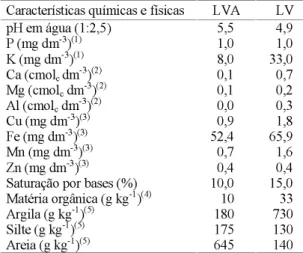 Tabela 1. Características químicas e físicas de amostras (0-20 cm) de Latossolo Vermelho-Amarelo (LVA) e Latossolo Vermelho (LV), antes da aplicação dos  trata-mentos.