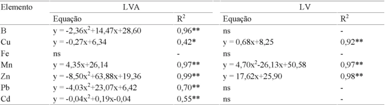 Figura 3. Matéria seca (g vaso -1 ) da parte aérea e das raízes de soja cultivada em Latossolo Vermelho-Amarelo (LVA) e Latossolo Vermelho (LV), em razão das doses de resíduo.