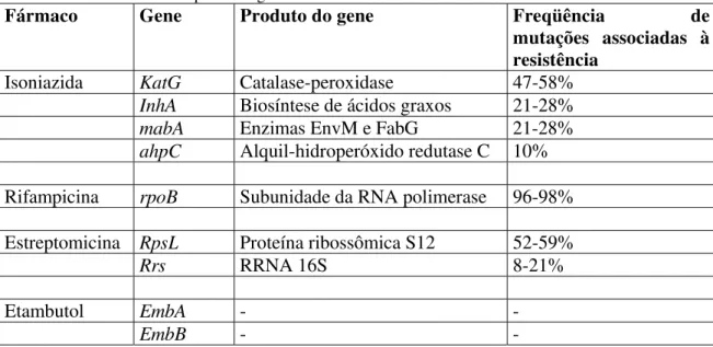 Tabela 1. Alvos moleculares para o diagnóstico de resistência do M. tuberculosis.