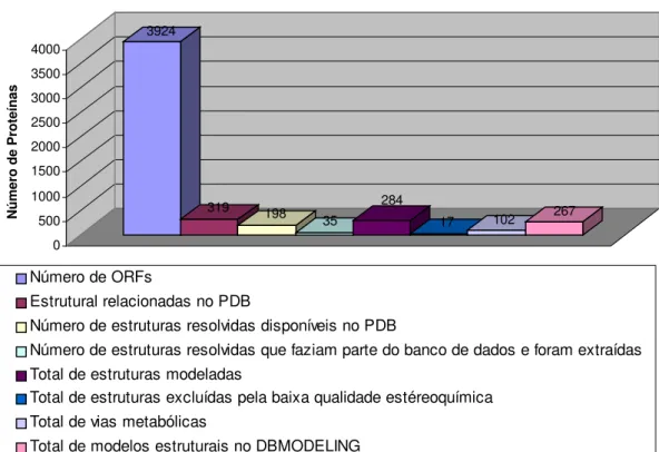 Figura 13. Dados estatísticos sobre a modelagem, mostrando a quantidade de enzimas inseridas no banco de dados, bem como a quantidade de excluídas pela qualidade estereoquímica e as já resolvidas experimentalmente