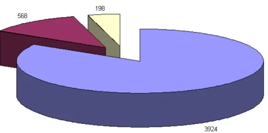 Figura 14. Gráfico representando a estimativa de dados que serão acrescentados ao DBMODELING