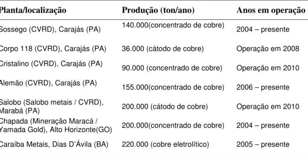 Tabela 2. Alguns projetos em andamentos ou previstos para a produção de cobre no Brasil