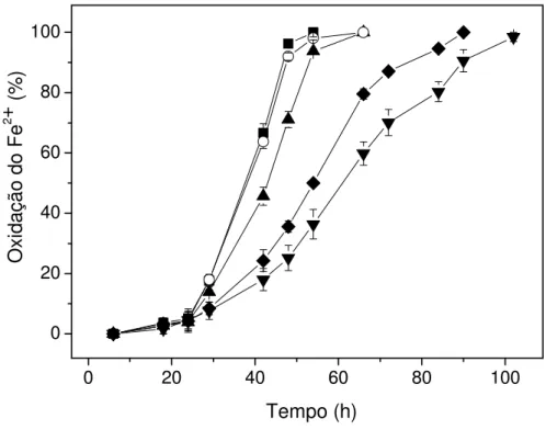 Figura 4. Efeito da concentração do íon cloreto na oxidação do íon ferroso por A. ferrooxidans- ferrooxidans-LR