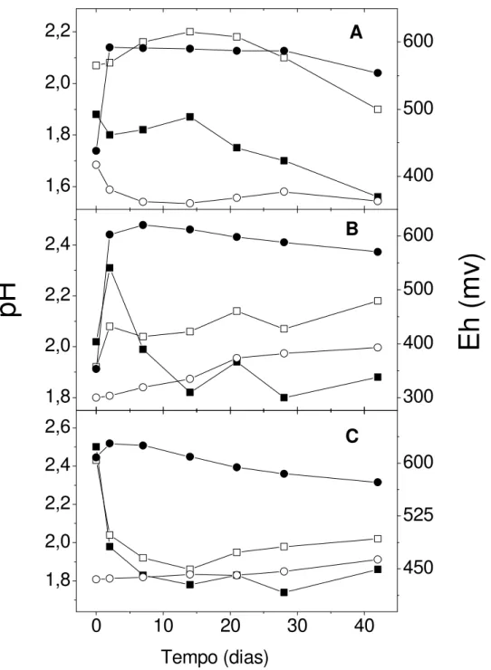 Figura 7: Variação do pH (■) e do potencial de óxido-redução (●) no experimento de  biolixiviação de minério de cobre em frascos, na presença do A