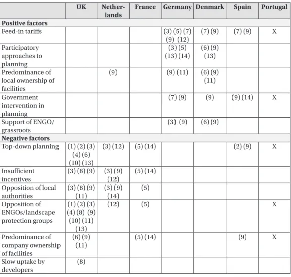 Table 3. Factors that support or hinder the development of renewables.