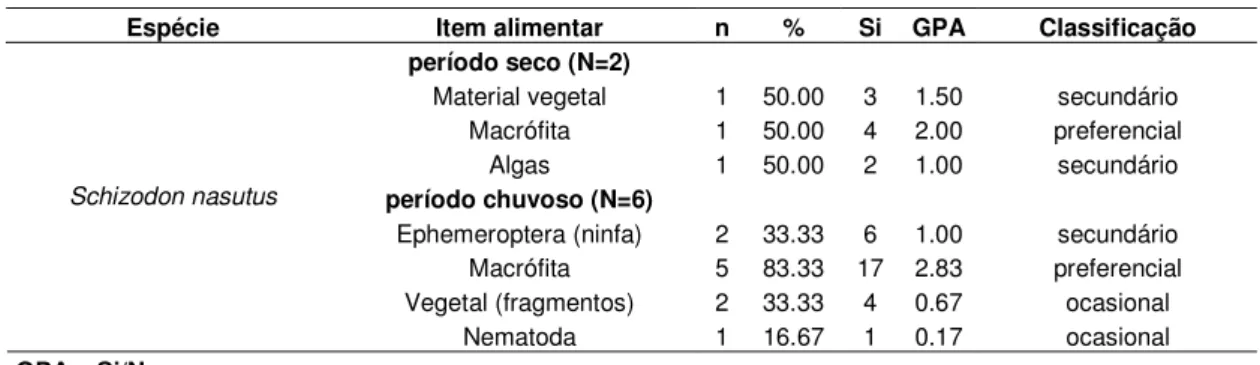 Tabela 9: Resultado do GPA para as espécies de peixes para os períodos seco e chuvoso no  reservatório da usina Mogi Guaçu durante agosto de 2005 a julho de 2006