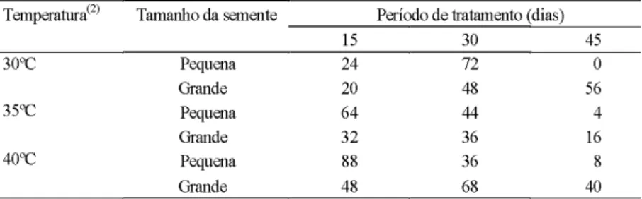 Tabela 2. Porcentagem de germinação de sementes pequenas e grandes de buriti após o tratamento no escuro, em câmaras de crescimento sob três temperaturas, durante três períodos (1) 