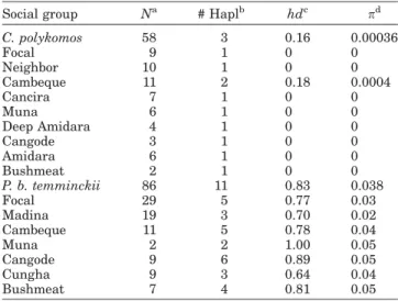 TABLE 2. Summary of mitochondrial DNA diversity