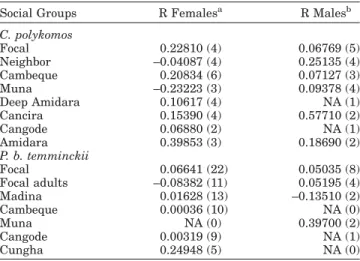 TABLE 5. Percentage of dyads of individuals of the same sex that are more likely to be closely related