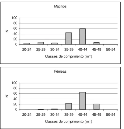 Figura  37:  Distribuições  de  comprimento  para  machos  e  fêmeas  de  Odontostilbe  microcephala considerando todas as amostragens e pontos amostrais