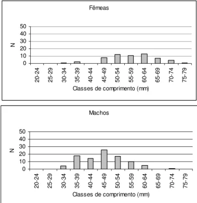 Figura  40:  Distribuições  de  comprimento  para  machos  e  fêmeas  de  Astyanax  scabripinnis paranae considerando todas as amostragens e pontos amostrais