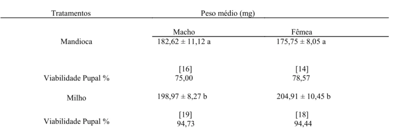 Tabela 2. Peso médio de pupas (mg) e viabilidade pupal (%) por sexo de Spodoptera frugiperda alimentadas em folhas de 