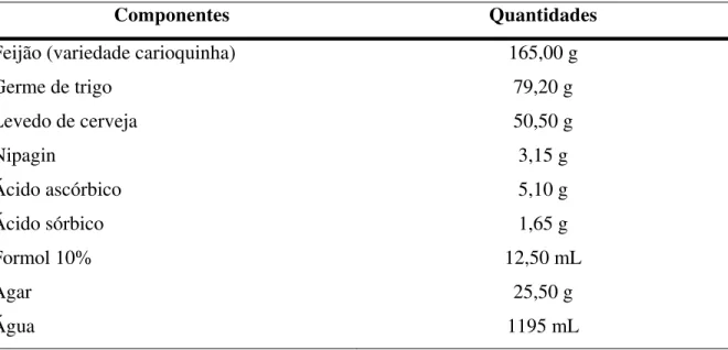 Tabela 3: Composição da dieta artificial utilizada para a criação de Spodoptera frugiperda  em laboratório (Nalin, 1991)