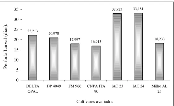 Figura 2. Período médio de desenvolvimento larval (dias) de lagartas alimentadas com  folhas de milho (AL 25) e folhas de algodão dos cultivares DELTAOPAL, DP  4049, FM 966, CNPA ITA 90, IAC 23 e IAC 24
