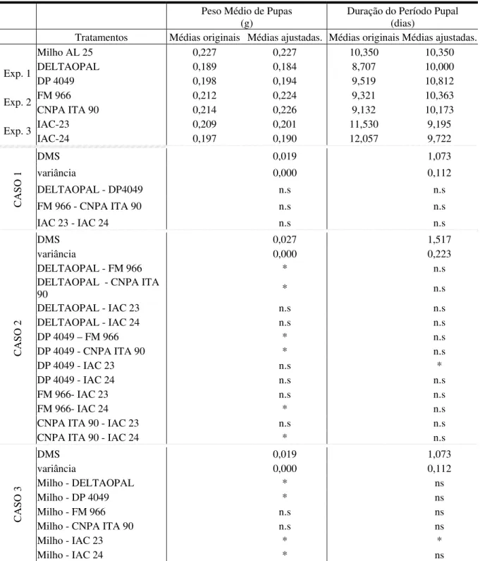 Tabela 5. Análise estatística das médias ajustadas para o peso médio pupa e a duração do  período pupal de lagartas de Spodoptera frugiperda alimentadas com folhas de  milho (AL25) e com folhas de algodão dos cultivares DELTAOPAL, DP 4049,  FM 966, CNPA IT