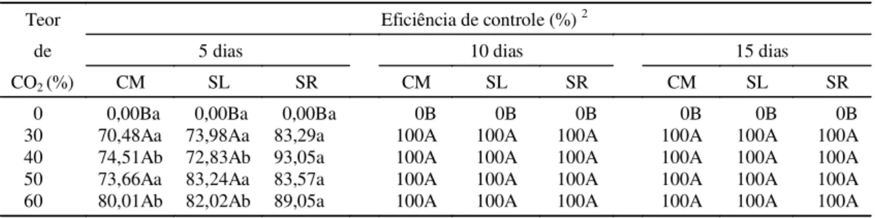 TABELA 1. Eficiência de atmosfera controlada com CO 2   em ovos de Rhyzopertha dominica  das populações originadas de Campo Mourão, PR (CM), Sete Lagoas, MG (SL) e Santa Rosa, RS (SR) nos períodos de 5 dias, 10 dias e 15 dias de exposição 1 .