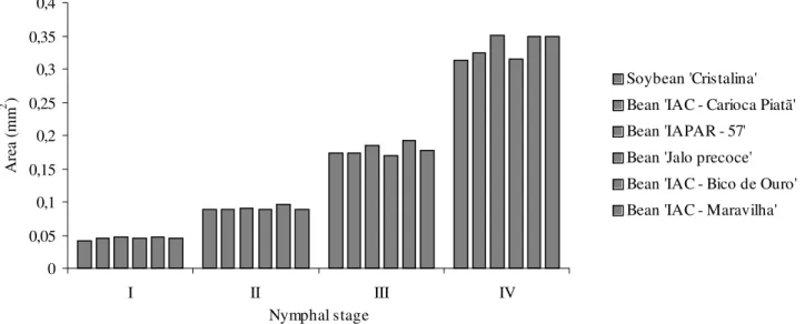 Table 1. Mean duration (days) of T. vaporariorum nymphal development on five cultivars of bean and one cultivar of soybean