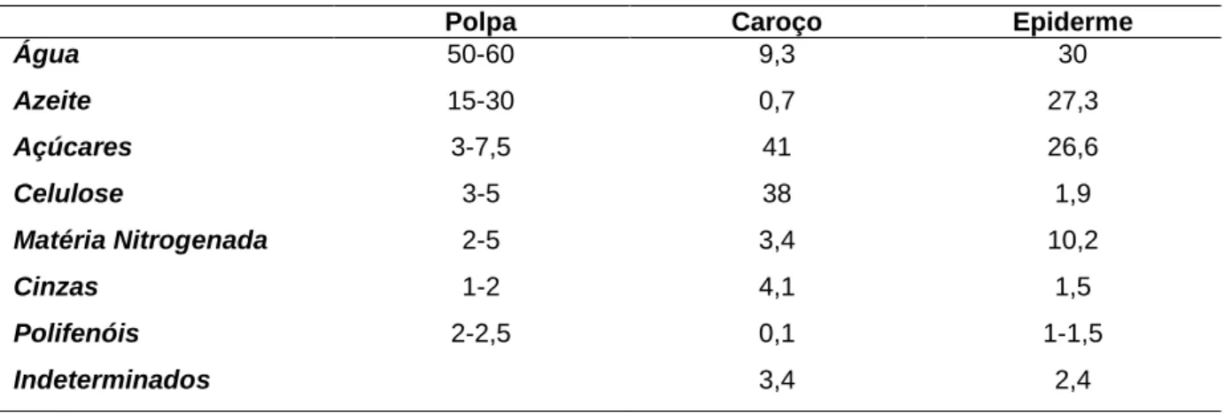 Tabela 1. Composição química da azeitona (% em peso).  