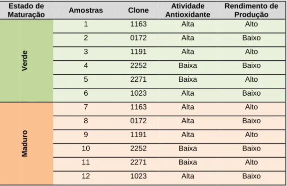 Tabela 4. Identificação das amostras de azeite 