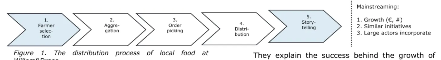 Figure 1. The distribution process of local food at  Willem&amp;Drees. 