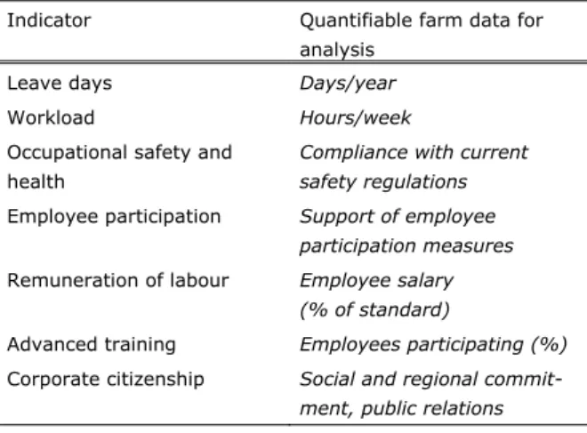 Table 1. The DLG indicators to measure social sustainability  Indicator  Quantifiable farm data for 