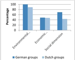 Figure 1. The percentage of agri-environmental groups who  reported they contributed to different dimensions of  sus-tainable landscape management (n=116, 43 German, 73  Dutch)