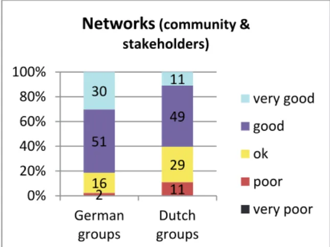 Figure 2. Assessment of networks within the community and  with other stakeholders (n=116, 43 German, 73 Dutch  groups)